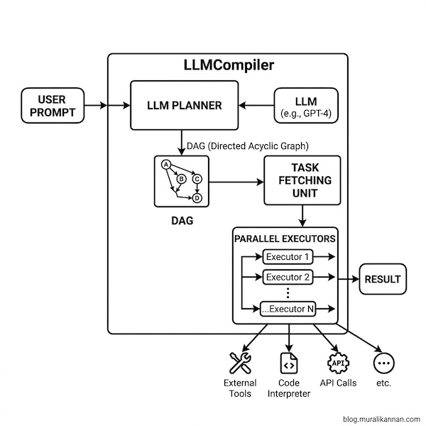 LLMCompiler Architecture