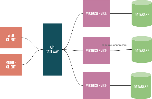 Microservice