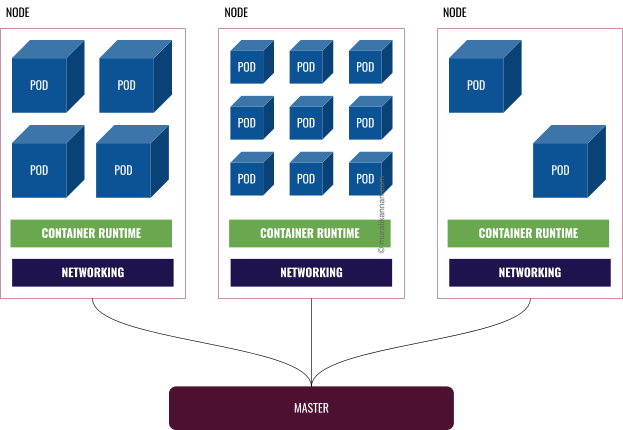 Container Orchestration